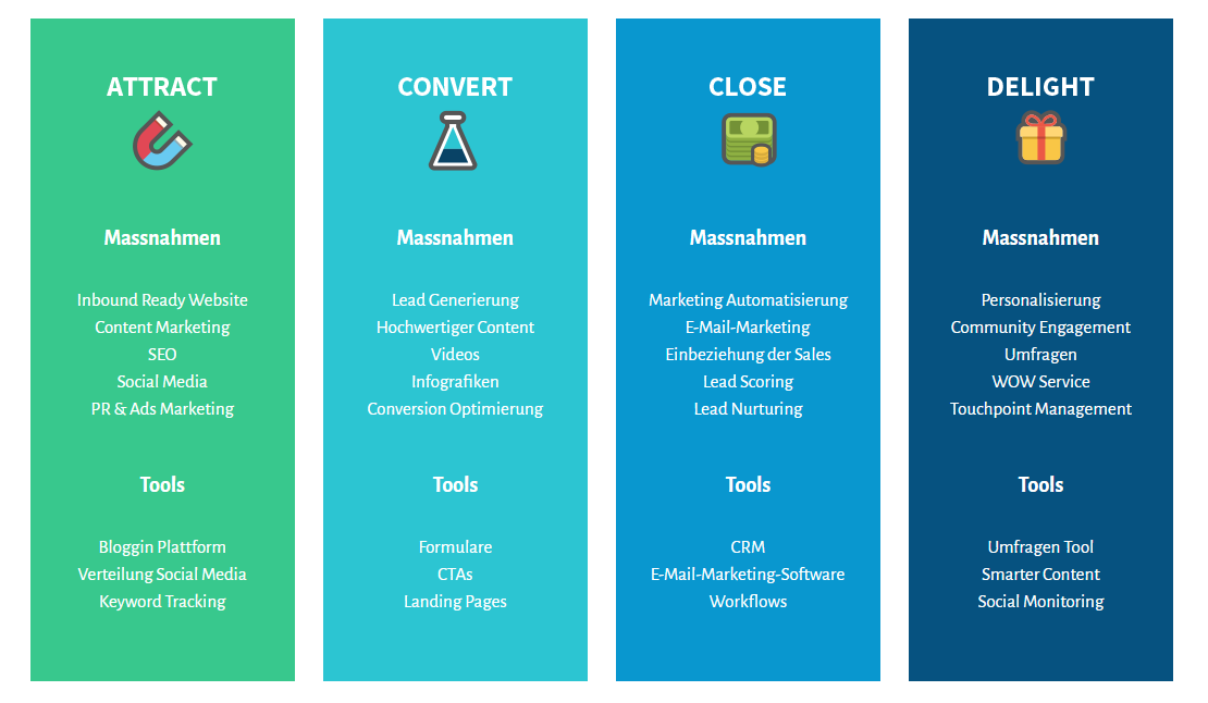 Inbound Marketing Massnahmen